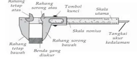 Gambar 2.1 Jangka Sorong Dan Bagian-bagian-nya