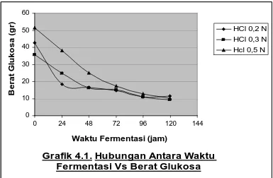Grafik 4.1. Hubungan Antara Waktu Fermentasi Vs Berat Glukosa
