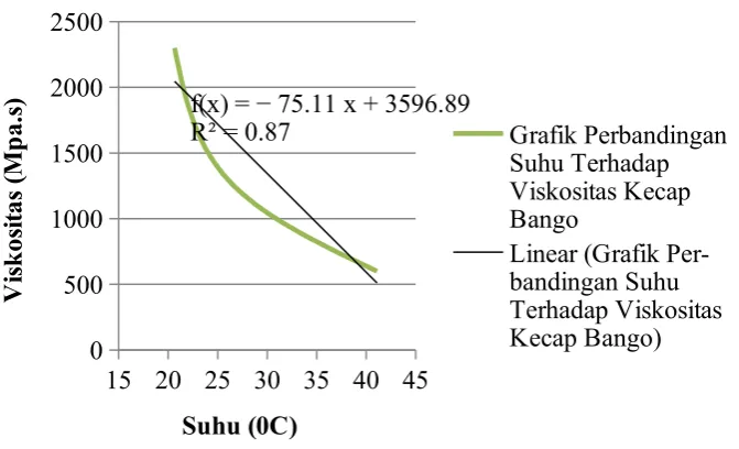 Grafik Perbandingan Suhu Terhadap 