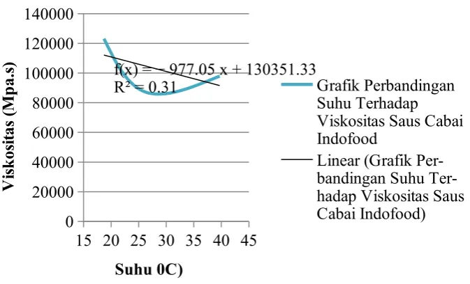Grafik Perbandingan Suhu Terhadap 