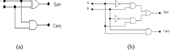 Gambar 2.3.(a). untuk HA yang disusun dari EX-OR dan AND dan (b) untuk HA
