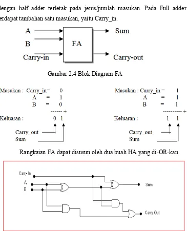 Gambar 2.4 Blok Diagram FA