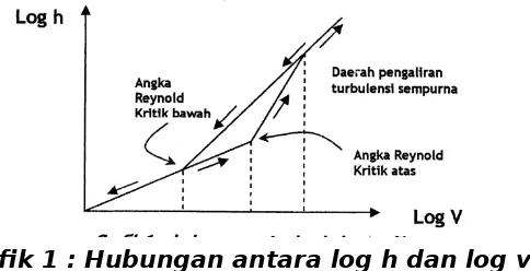 Grafik 1 : Hubunaan antara loa h  dan loa v
