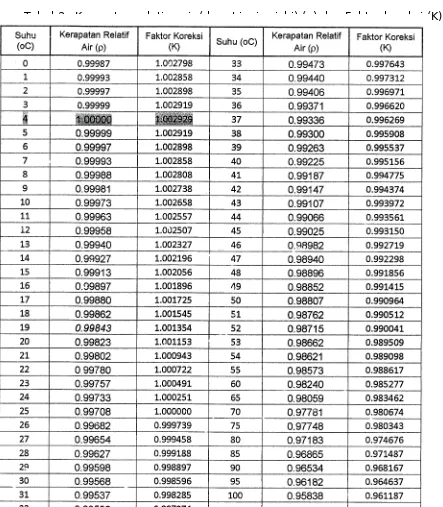 Tabel 3 : Kerapatan relative air ( berat jenis nisbi) (p) dan Faktor koreksi (K)