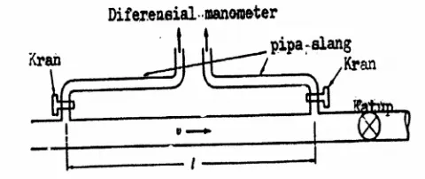 Gambar 1 : Rangkaian pipa air ke manometer