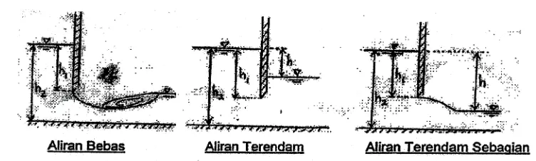 Gambar 10.1 Jenis aliran terhadap sekat