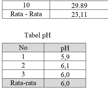 Tabel pHNo