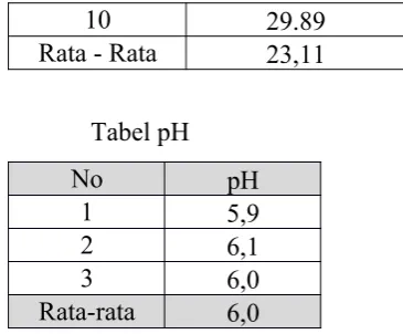 Tabel pHNo