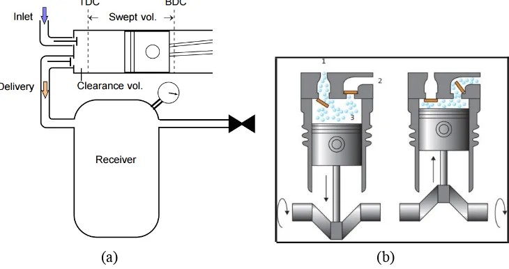 Gambar 1. Skemaaliran gas padakompresor reciprocating (a) satusilinderdan (b) duasilinder