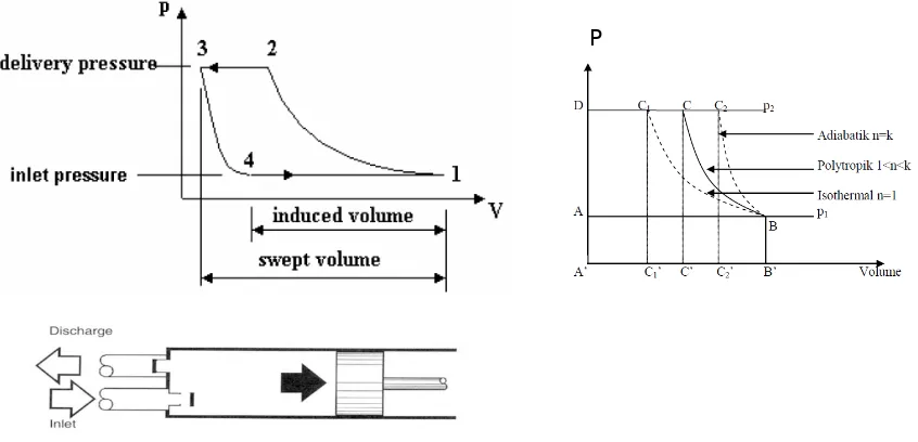Gambar 3 Kurva siklus PV pada kompresor reciprocating