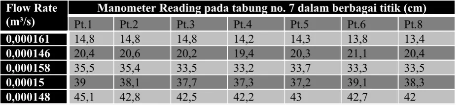 Tabel 2.  Total Head