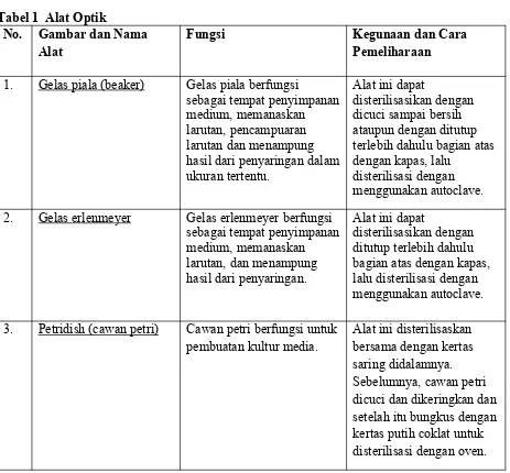 Tabel 1  Alat Optik