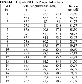 Tabel 4.1 TTB pada 80 Titik Pengambilan Data 