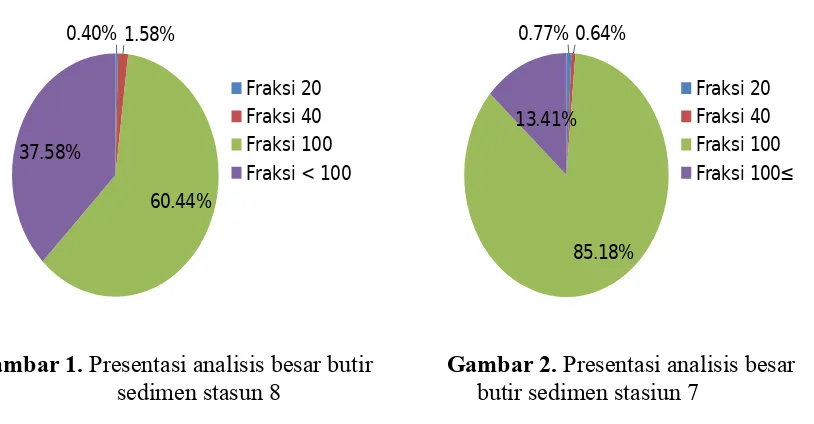 Gambar 1. Presentasi analisis besar butir 