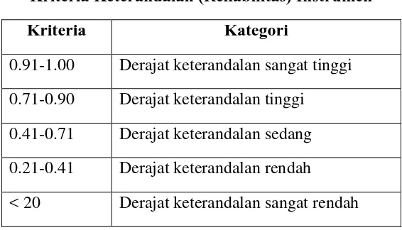 Tabel 3. 7  Kriteria Keterandalan (Reliabilitas) Instrumen