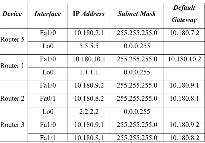 Tabel 2.3.2 Addressing jaringan Topologi MPLS-VPN