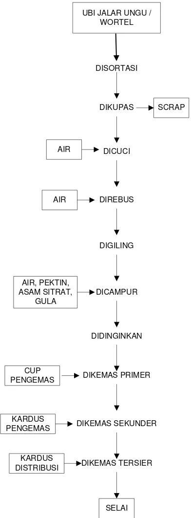 Gambar 1. Diagram Alir Proses Produksi 
