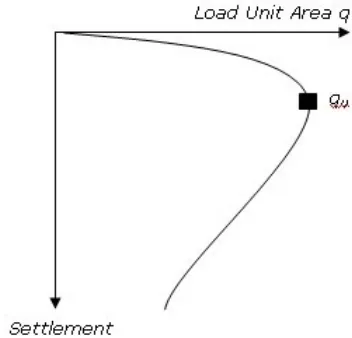 Gambar 9.3 Grafik hubungan q vs settlement, tidak terlihat puncak yang jelas 