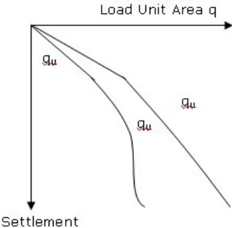 Gambar 9.4 Grafik hubungan q vs settlement, mendekati linear 