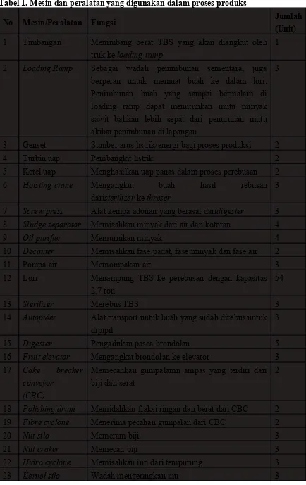 Tabel 1. Mesin dan peralatan yang digunakan dalam proses produks