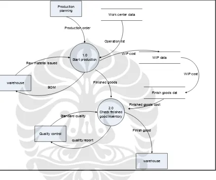 Gambar IV-3 Data-flow diagram level 0 dari proses konversi produk CRT LPDI 