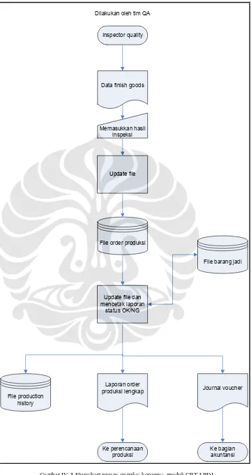 Gambar IV-5 Flowchart proses inspeksi konversi  produk CRT LPDI 