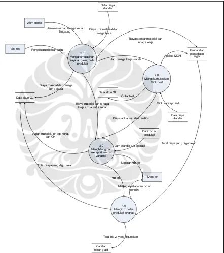 Gambar IV-6 Data-flow diagram level 0 dari system akuntansi biaya CRT LPDI 