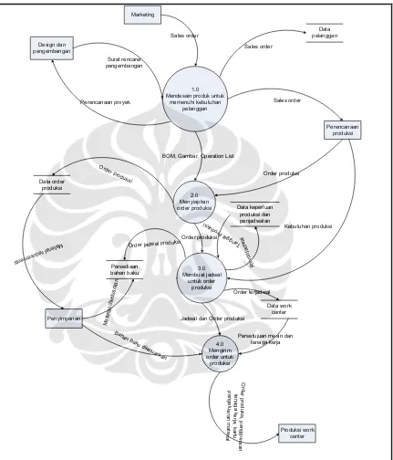 Gambar IV-1 Data-flow diagram level 0 dari proses perencanaan produksi  CRT LPDI 
