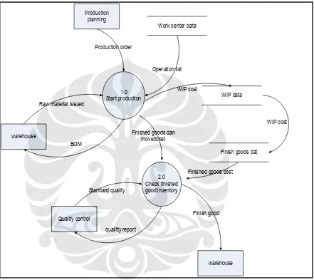 Gambar IV-10 usulan data-flow diagram level 0 dari proses konversi  produk CRT LPDI 