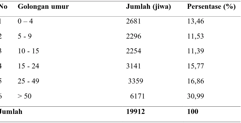 Tabel 4.3 Komposisi Penduduk Kecamatan Simanindo Berdasarkan Umur 