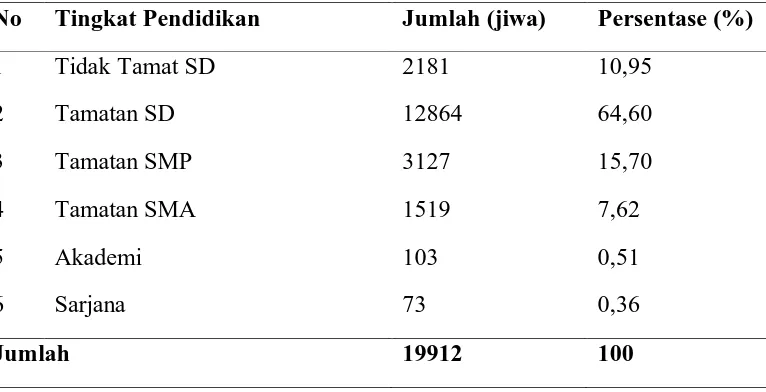 Tabel 4.4 Komposisi Penduduk Kecamatan Simanindo Berdasarkan Tingkat Pendidikan 