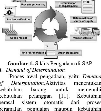 Gambar 1. Siklus Pengadaan di SAP 