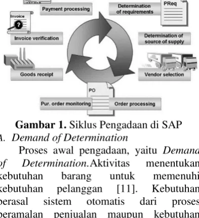 Gambar 1. Siklus Pengadaan di SAP 