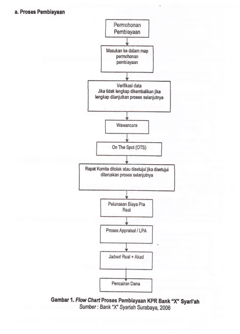 Gambar 1. F/ow Charf Proses Pembiayaan KpR Bank "X' Syad,ahX 