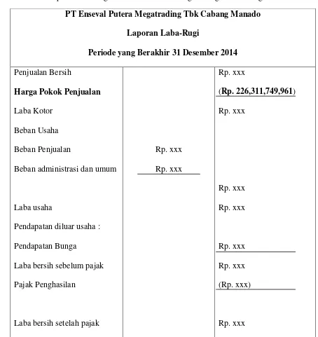 Table 4.2 Laporan Laba rugi PT Enseval Putera Megatrading Tbk Cabang Manado 