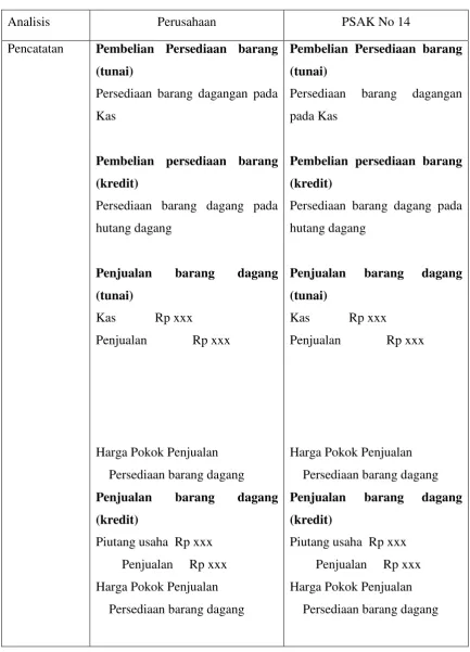 Table 4.4 Perbandingan Pencatatan Pada Perusahaan dan PSAK No 14 