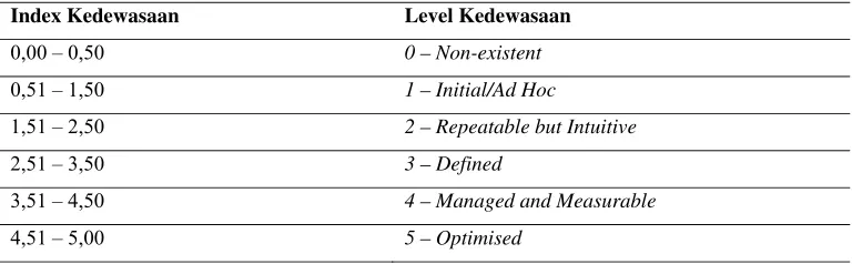 Tabel 3. Index Kedewasaan 
