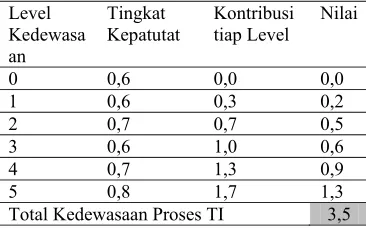 Tabel .4. Total Kedewasaan  