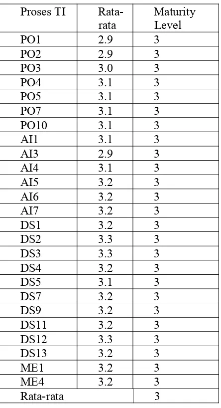 Tabel 5: Rekapitulasi dan Rata-rata Tingkat Kedewasaan (Maturity Level) dariMasing-masing Proses TI