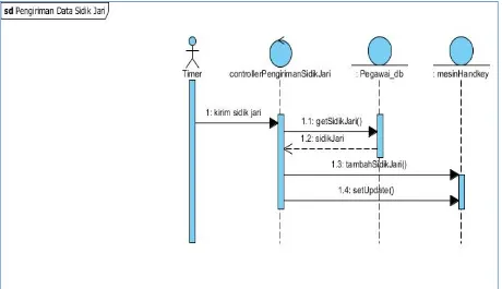 Gambar 7. Sequence Diagram Fungsi Melihat Informasi