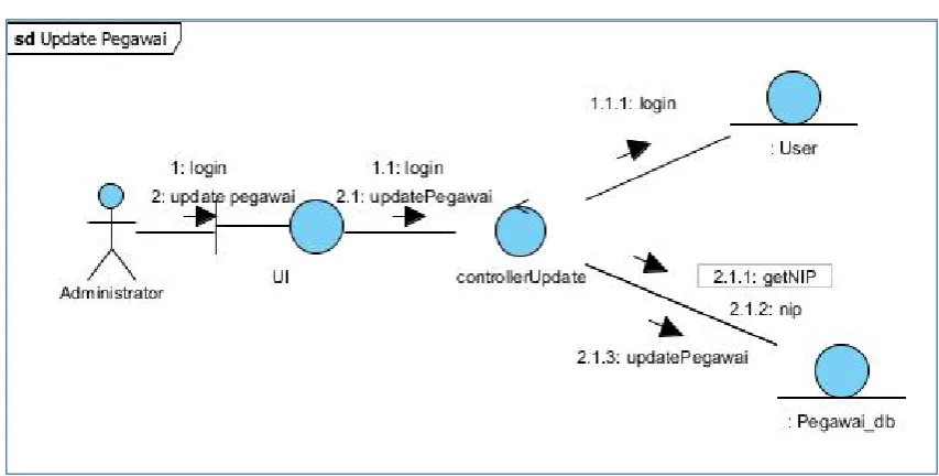 Gambar 10. Communication Diagram Pendaftaran Pegawai