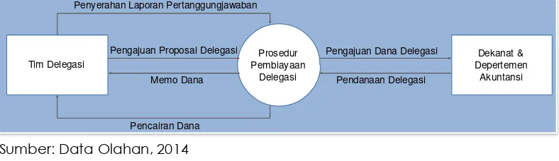 Gambar 2 Diagram Arus Data Konteks Prosedur Pembiayaan Delegasi 