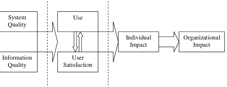Gambar 1. Model kesuksesan sistem informasi (DeLone & McLean, 1992).