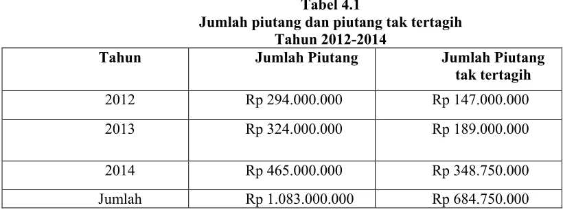 Tabel 4.1 Jumlah piutang dan piutang tak tertagih 
