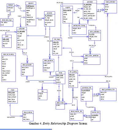 Gambar 4. Entity Relationship Diagram Sistem
