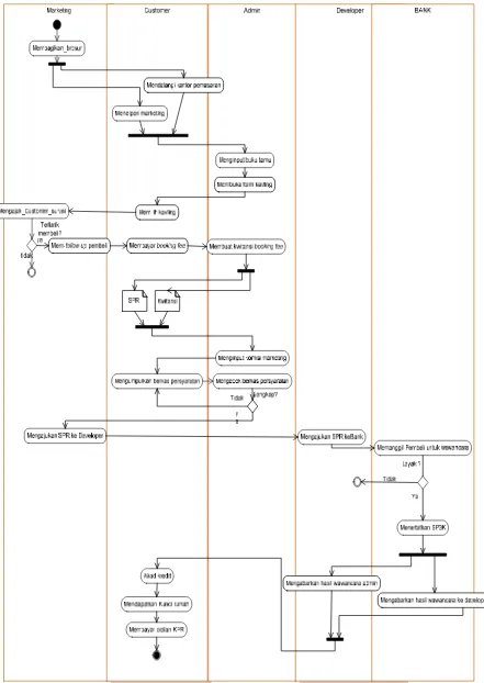 Gambar 1 Activity Diagram Proses Bisnis yang Diusulkan  