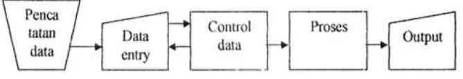 Gambar 1 : Pencatatan data secara manual 