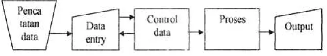 Gambar 1 : Pencatatan data secara manual 