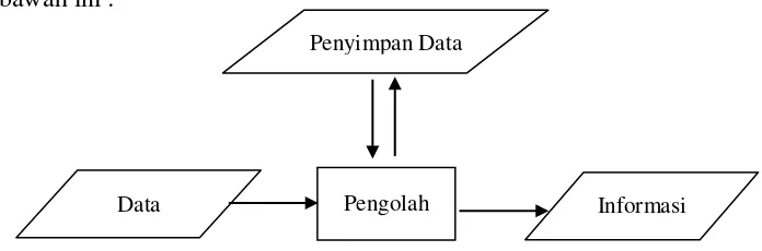 Gambar 2.1 Transformasi data menjadi informasi 