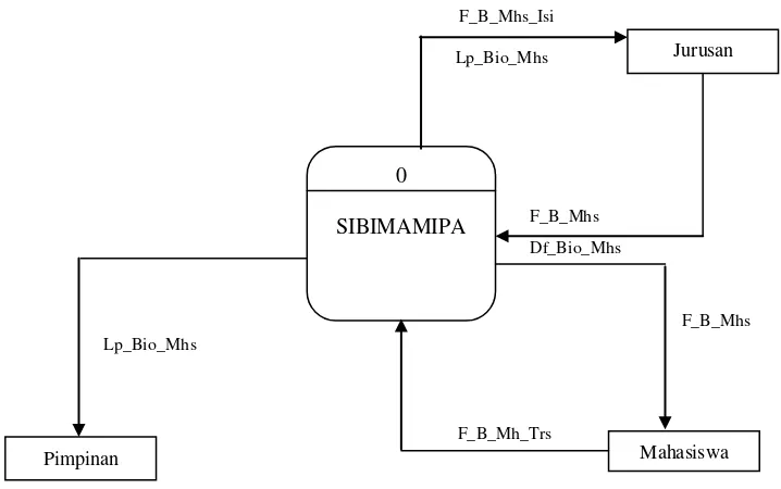 Gambar 3.1 Diagram  Konteks Sistem Berjalan 